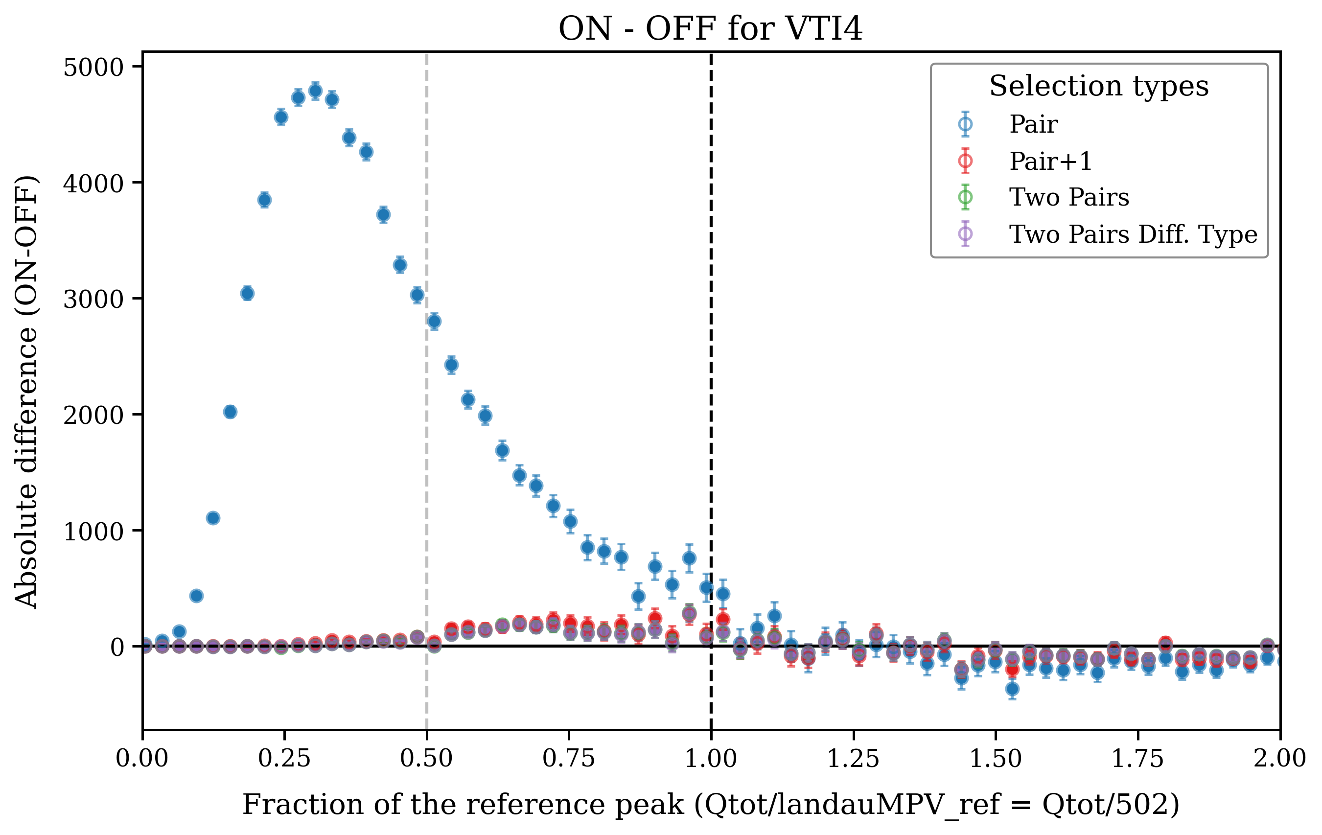 ON/OFF Run Comparison