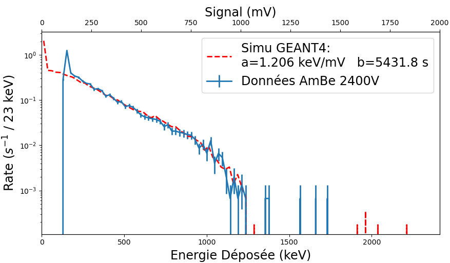 GEANT4 vs Experimental Data Comparison