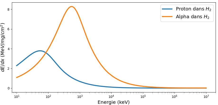 Energy Loss per Unit Length
