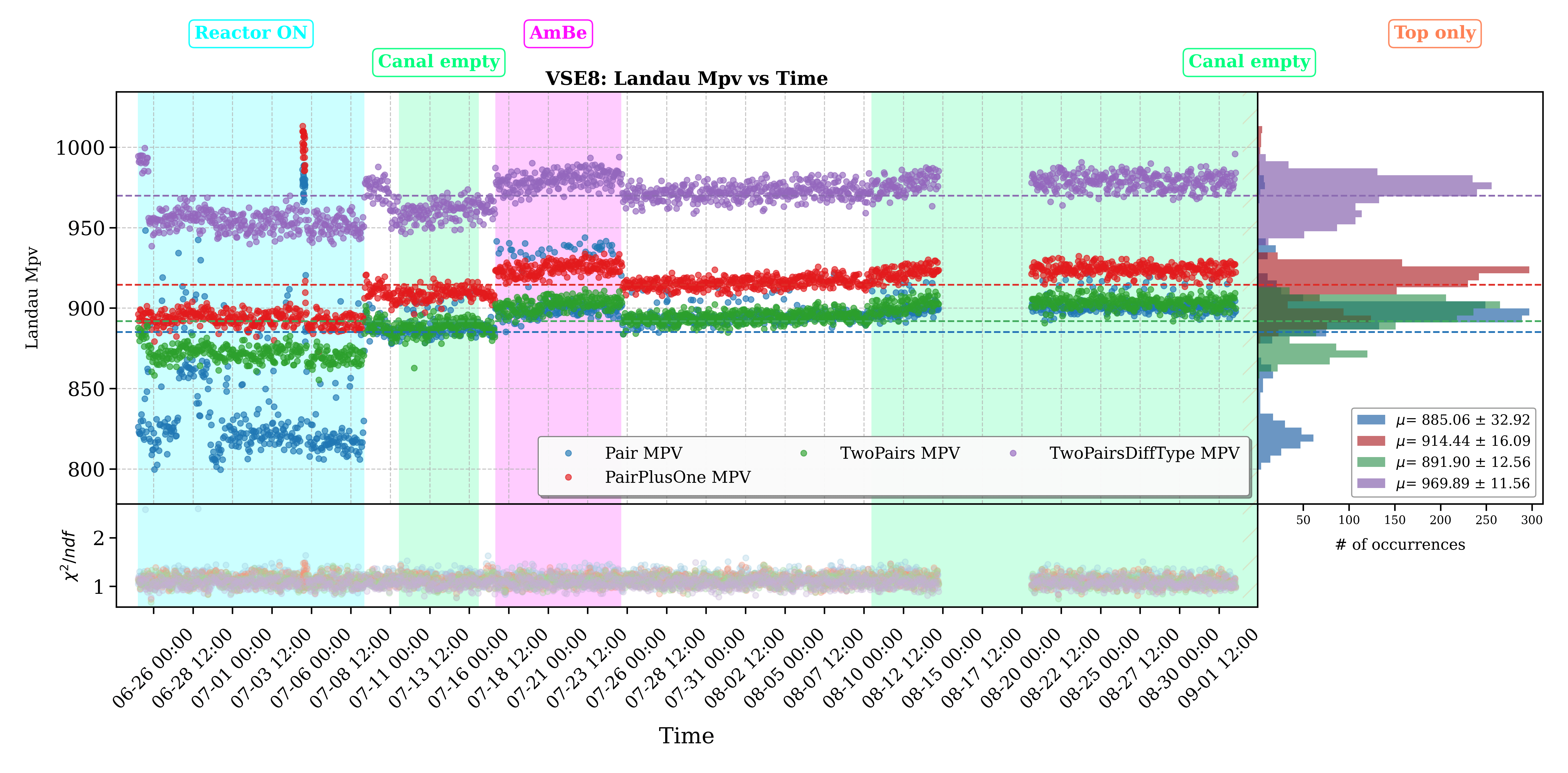 Muon Peak Evolution Over Time